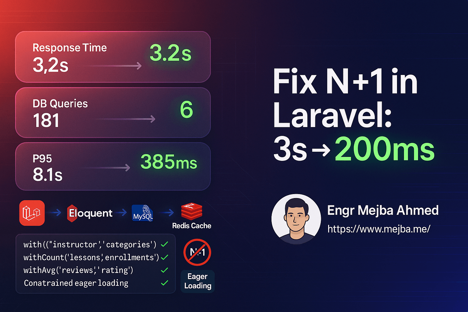 Fixing the N+1 Query Problem: How We Improved API Response Time from 3s to 200ms