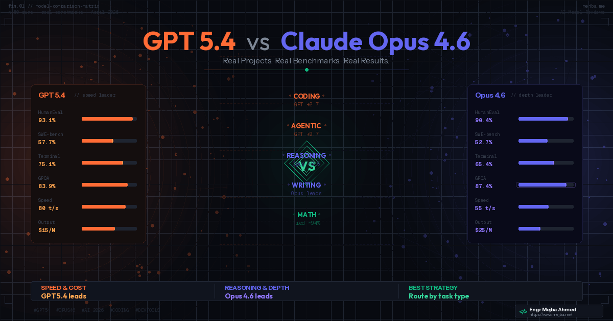 GPT 5.4 vs Claude Opus 4.6: Ich Habe Beide Hart Getestet