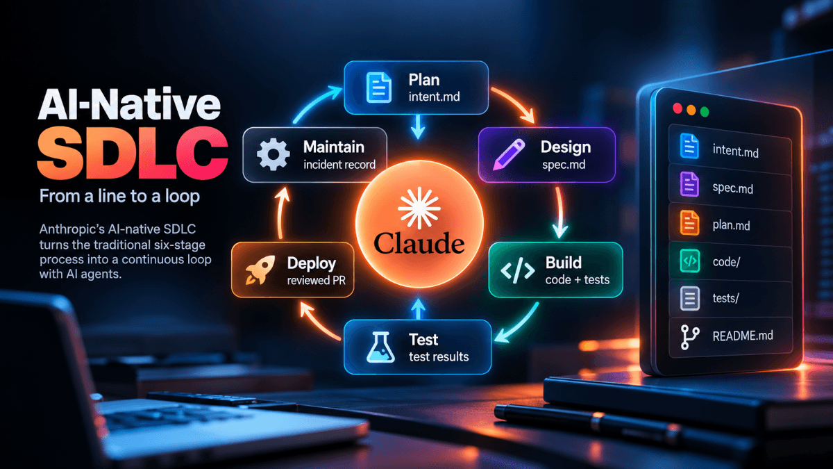 AI-native SDLC loop showing Claude Code connecting plan, design, build, test, deploy, and maintain stages with Git-based workflow artifacts.