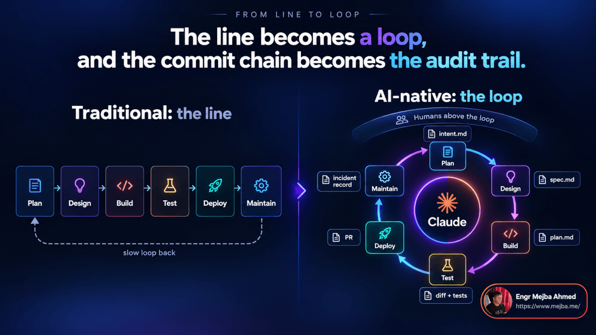 Traditional SDLC line compared with an AI-native Claude Code loop connecting plan, design, build, test, deploy, maintain, and Git artifacts.