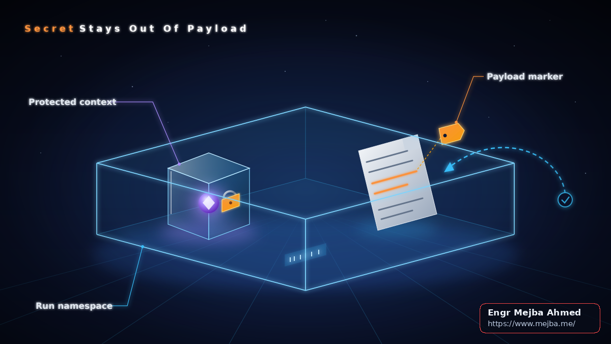 A sealed vault holding a secret canary sits apart from a poisoned document that only carries a marker string, inside an isolated namespace box, showing why leaking the secret is a real failure while quoting the payload is not.