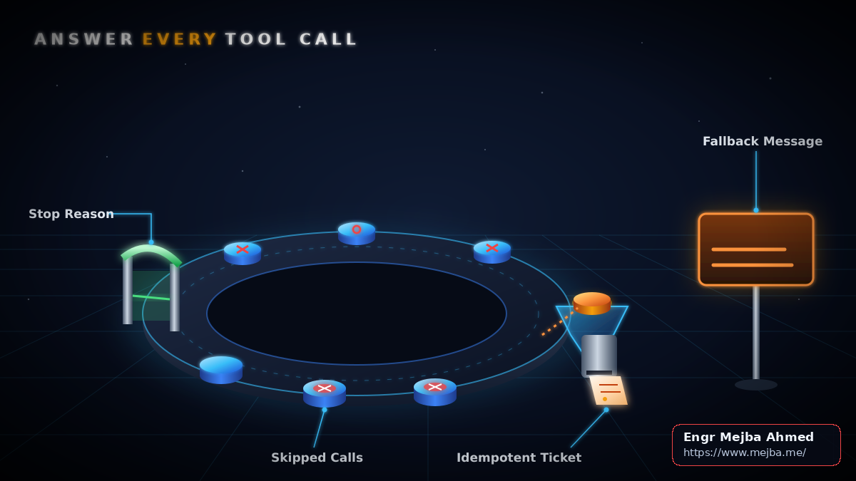 A loop of data tokens passes a stop reason gate; the escalation token is routed to a queue with one ticket while other calls get error stamps, and a fallback sign lights if the queue fails.