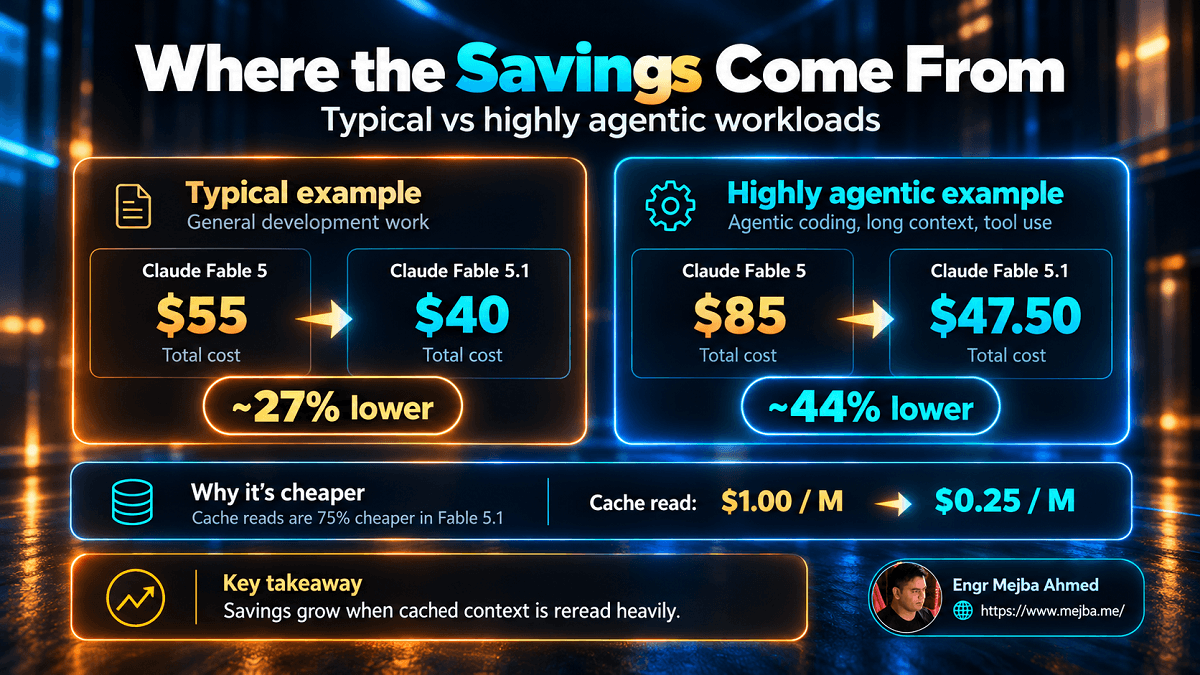 Claude Fable 5.1 cost savings comparison showing about 27% lower cost for typical workloads and 44% lower cost for highly agentic workloads.In-body Image 3 — Place after: